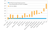 Levelised Cost of Electricity (/MWh) at realised full load hours in 2013 compared with Average Range of European Electricity Wholesale Price in 2013 / Source: see figure6, page9 of the report