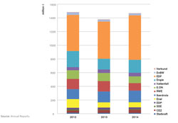 Figure 17: R&D expenditure by major European utilities