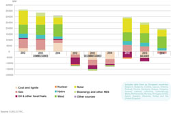Figure 4: Commissioned and decommissioned power plants between 2012 and 2014